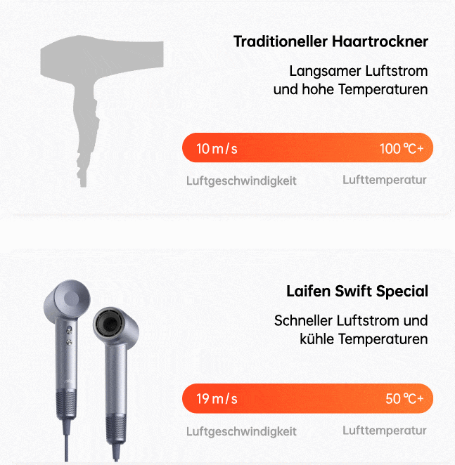 Hochgeschwindigkeits-Trocknung